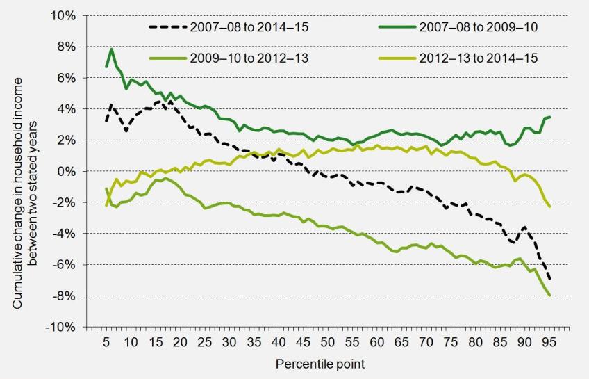 Change in real household income from 2007-08, by percentile point
