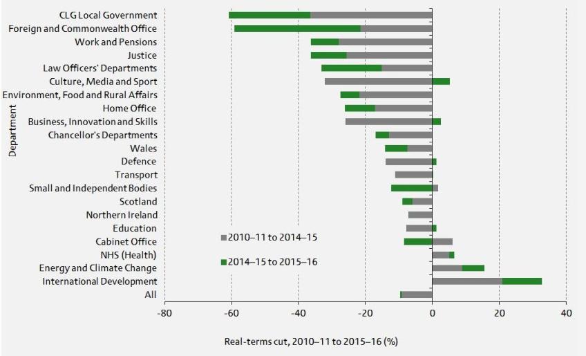 Distribution of real spending cuts across departments