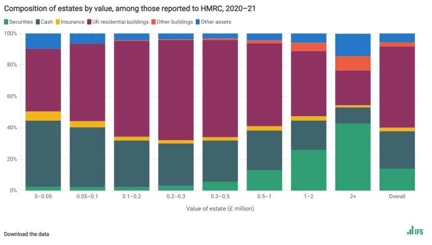 Composition of estates by value, among those reported to HMRC, 2020–21