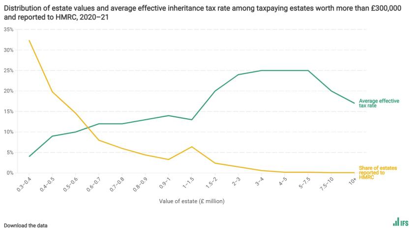 Distribution of estate values and average effective inheritance tax rate among taxpaying estates worth more than £300,000 and reported to HMRC, 2020–21