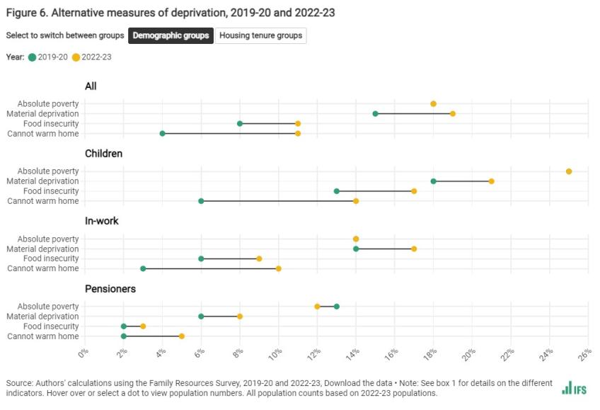 Alternative measures of deprivation