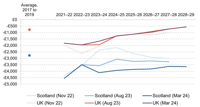 Figure 1. Projected Scottish and UK fiscal balances per capita, 2021–22 to 2027–28