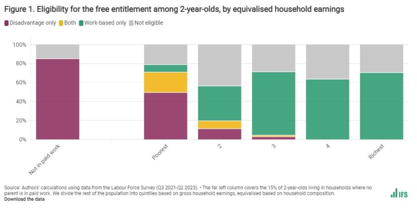 Eligibility for the free entitlement among 2-year-olds, by equivalised household earnings