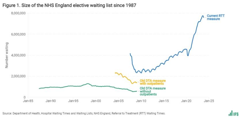 Figure 1. Size of the NHS England elective waiting list since 1987