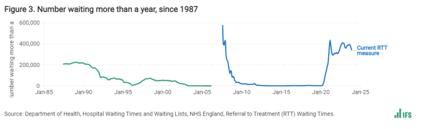 Figure 3. Number waiting more than a year, since 1987