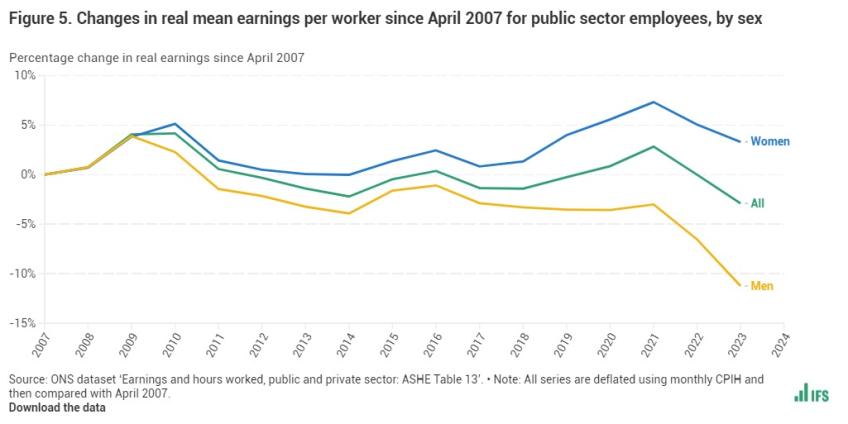 Changes in real mean earnings per worker since April 2007 for public sector employees, by sex