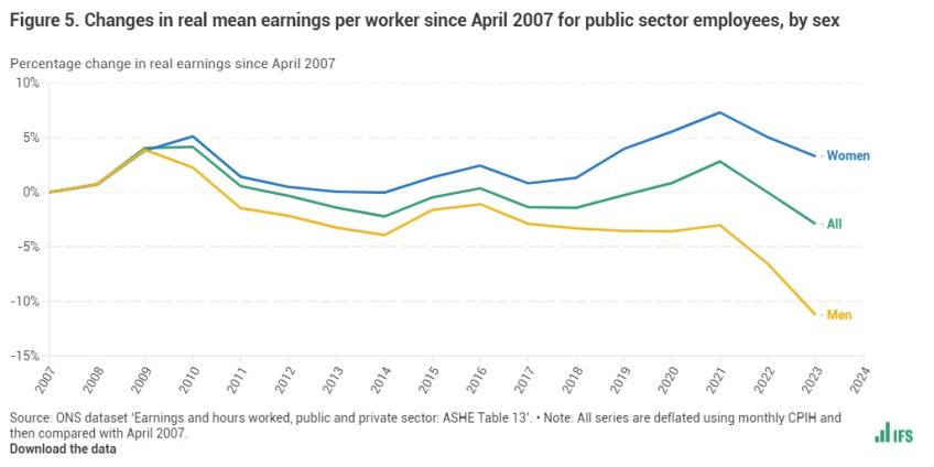 Changes in real mean earnings per worker since April 2007 for public sector employees, by sex