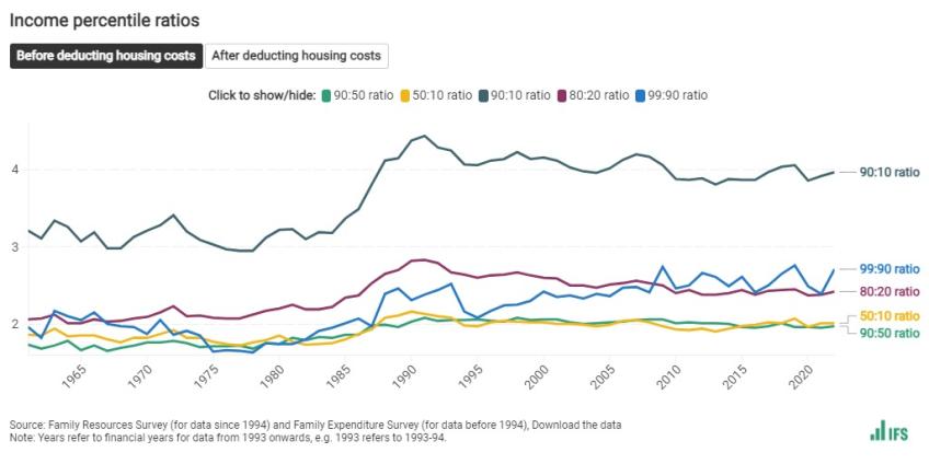 Income percentile ratios