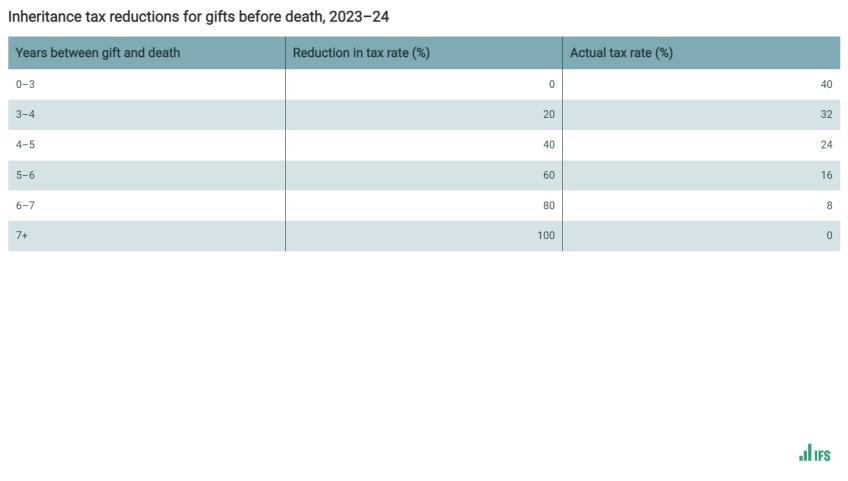 Inheritance tax reductions for gifts before death, 2023–24
