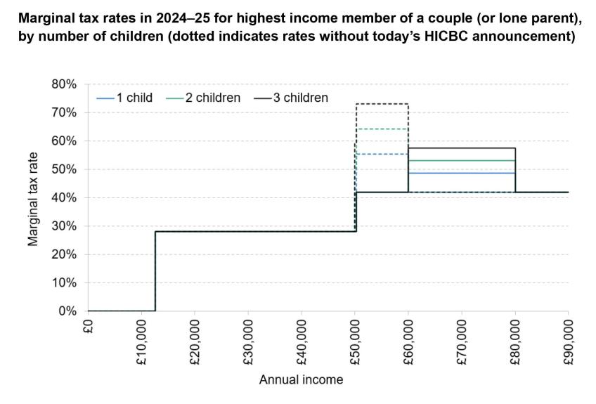 Marginal tax rates chart