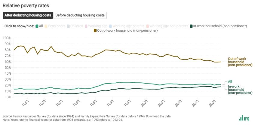 Relative poverty rates