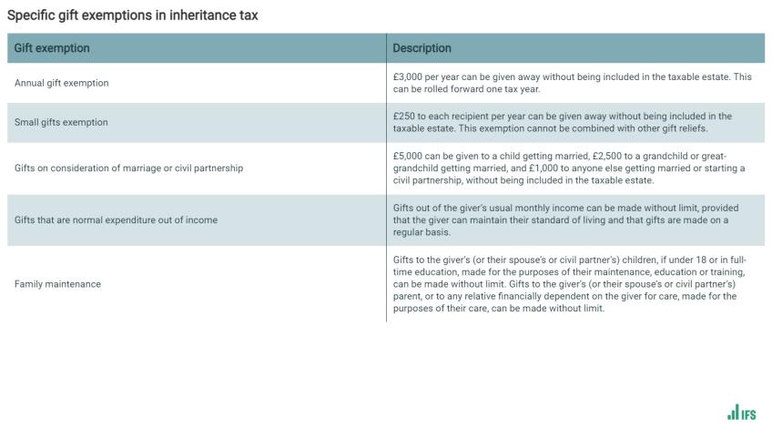 Specific gift exemptions in inheritance tax
