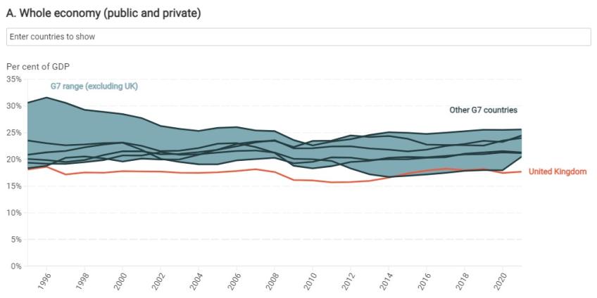 Gross fixed capital formation (GFCF) as a percentage of GDP in G7 countries