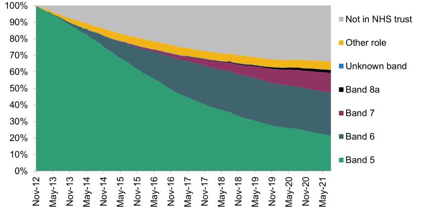 Figure 1. Progression of November 2012 nurse cohort