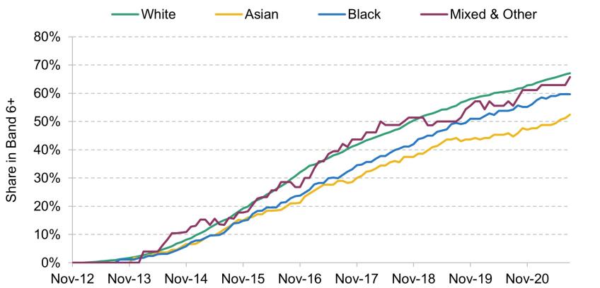 Figure 10. Progression of November 2012 nurse cohort by starting ethnicity, conditional on still working as a nurse for an NHS trust