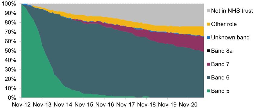 Figure 2. Progression of November 2012 cohorts, A. Midwives