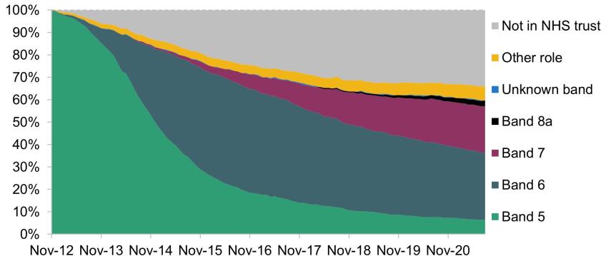 Figure 2. Progression of November 2012 cohorts, C. Allied health professionals