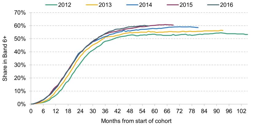 Figure 5. Progression of November allied health professional cohorts between 2012 and 2016, A. Unconditional