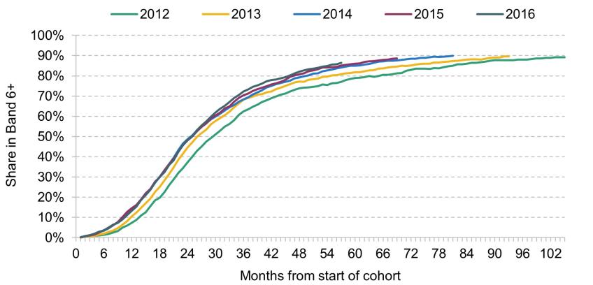 Figure 5. Progression of November allied health professional cohorts between 2012 and 2016, B. Conditional on remaining in staff group and working for an NHS trust