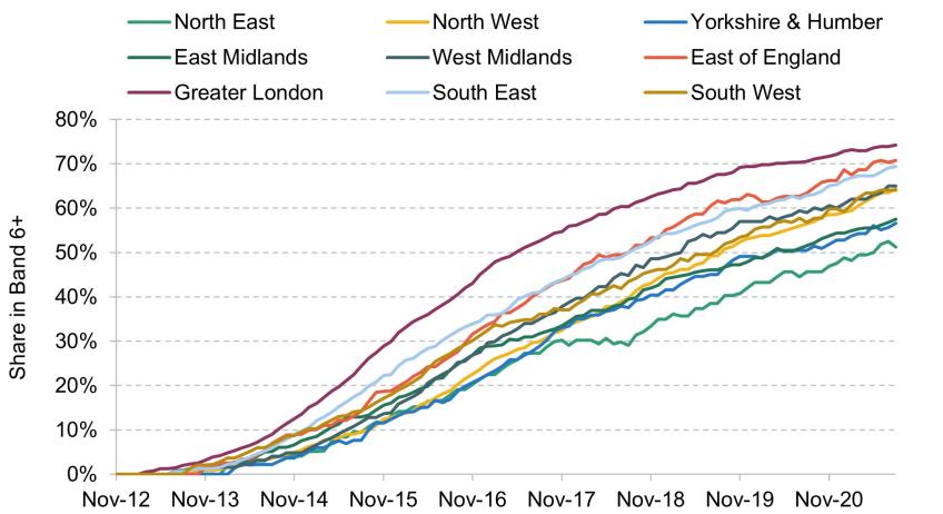 Figure 6. Progression of November 2012 nurse cohort by starting region, B. Conditional on still working as a nurse within an NHS trust