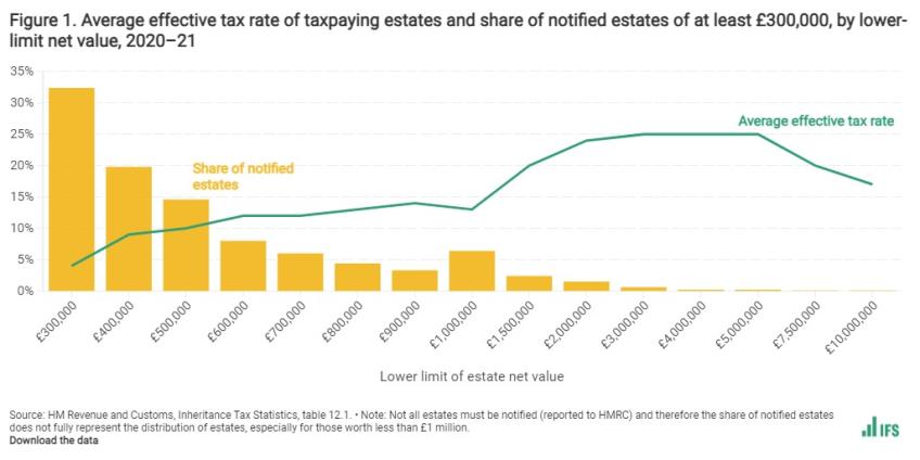  Average effective tax rate of taxpaying estates and share of notified estates of at least £300,000, by lower-limit net value, 2020–21