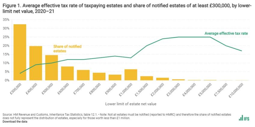 Average effective tax rate of taxpaying estates and share of notified estates of at least £300,000, by lower-limit net value, 2020–21