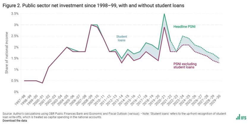 Public sector net investment since 1998–99, with and without student loans
