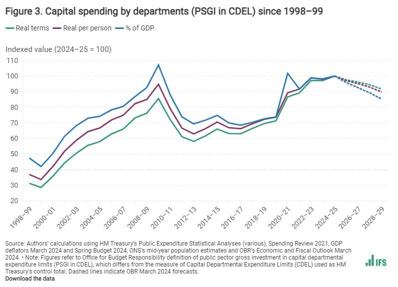 Capital spending by departments (PSGI in CDEL) since 1998–99