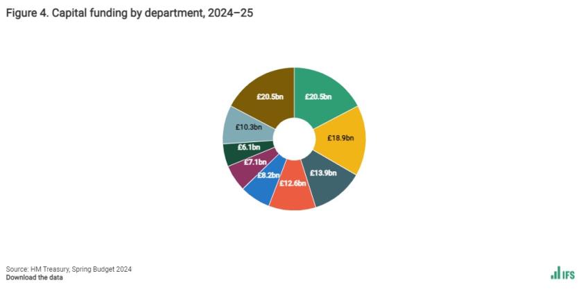 Capital funding by department, 2024–25