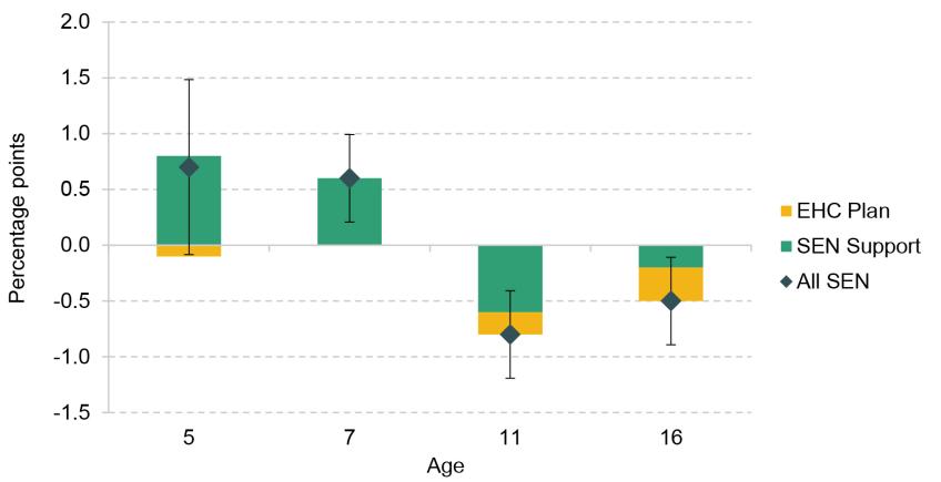 Figure 4.3. Effect of Sure Start on SEN status