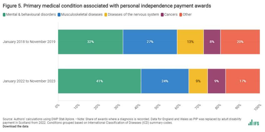 Primary medical condition associated with personal independence payment awards
