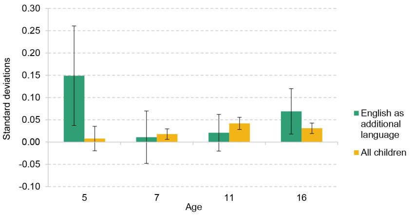 Figure 5.7. Comparison of academic effects by first language