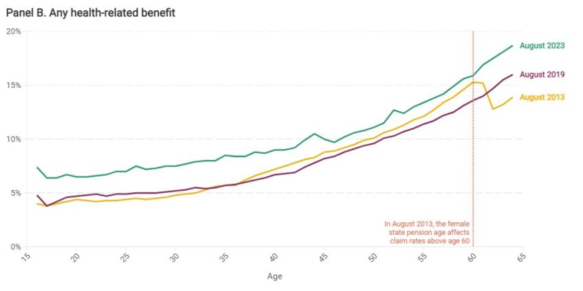 Share of population receiving a health-related benefit by age