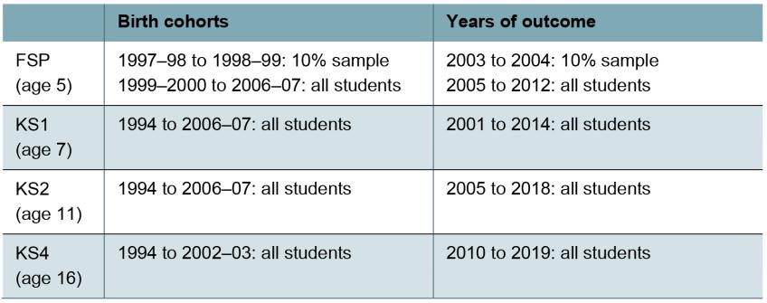 Table 3.1. Cohorts used in analysis of impacts on different outcomes 