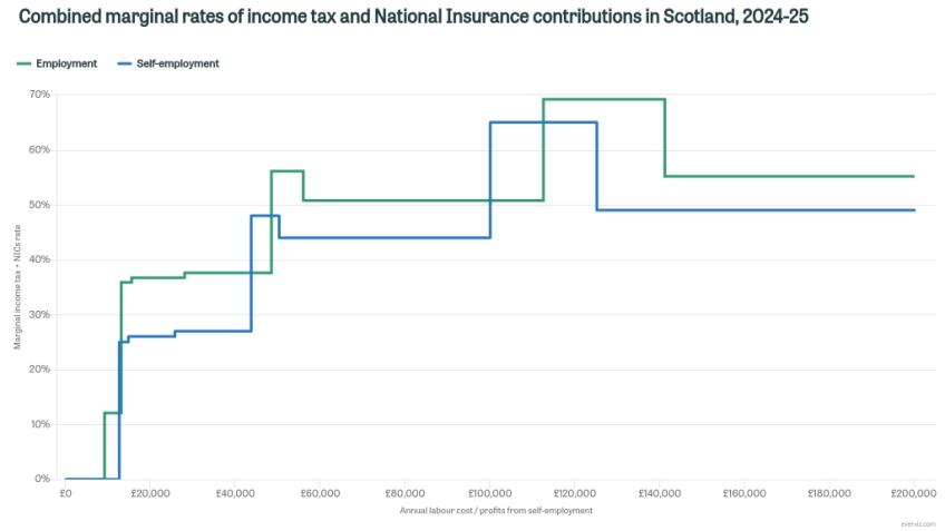 Combined marginal rates of income tax and National Insurance contributions outside Scotland, 2024–25
