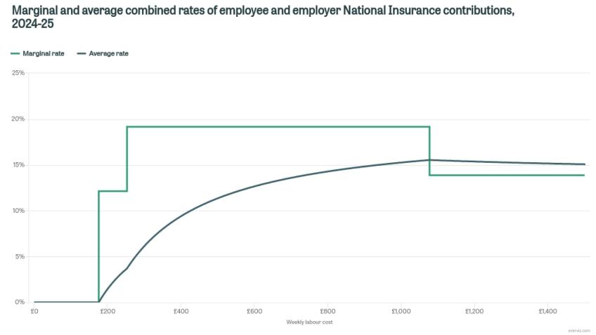 Marginal and average combined rates of employee and employer National Insurance contributions, 2024–25
