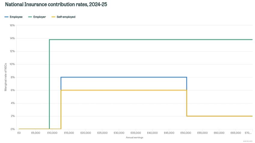 National Insurance contribution rates, 2024–25