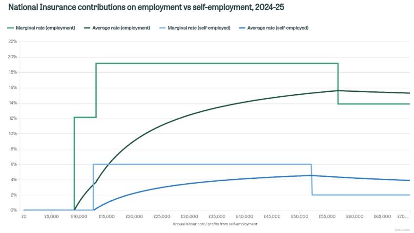 National Insurance contributions on employment versus self-employment, 2024–25