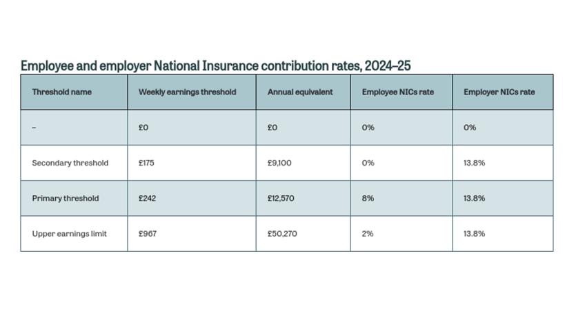 Employee and employer National Insurance contribution rates, 2024–25