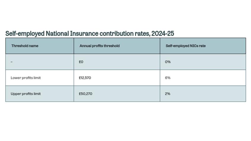 Self-employed National Insurance contribution rates, 2024–25