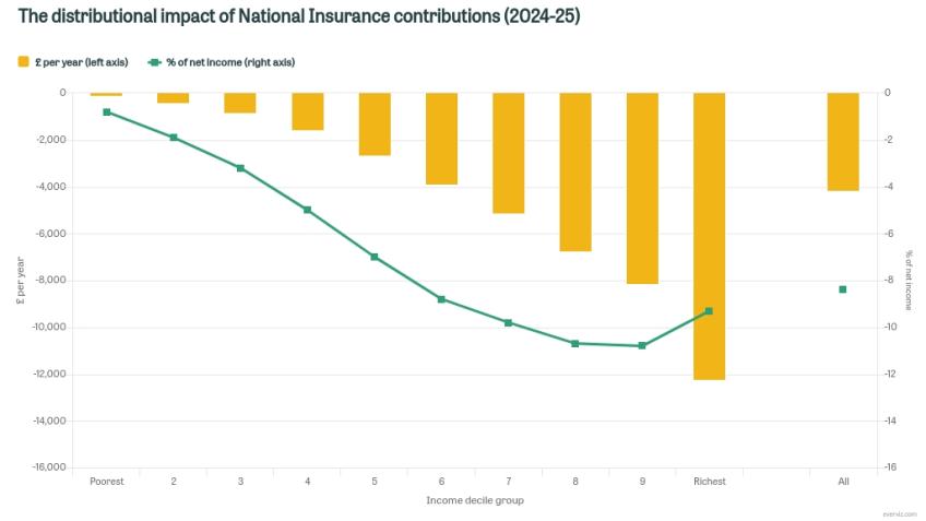The distributional impact of National Insurance contributions (2024–25)