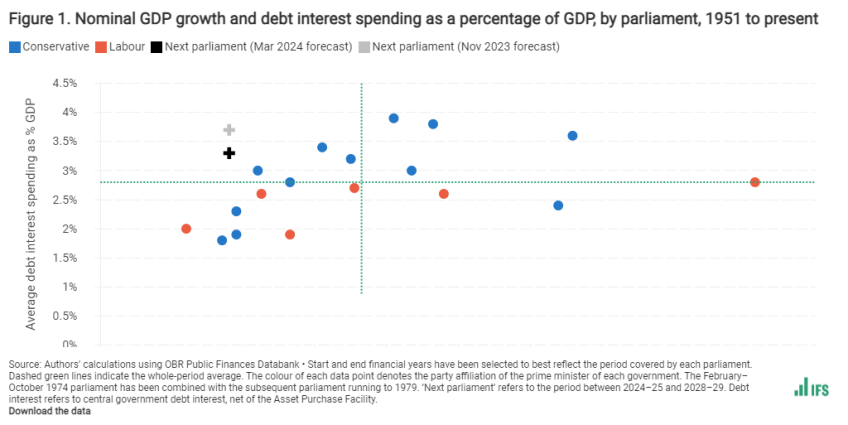 Nominal GDP growth and debt interest spending as a % of GDP, by parliament, 1951 to present