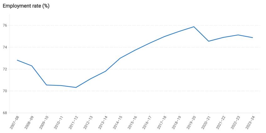 Employment rate