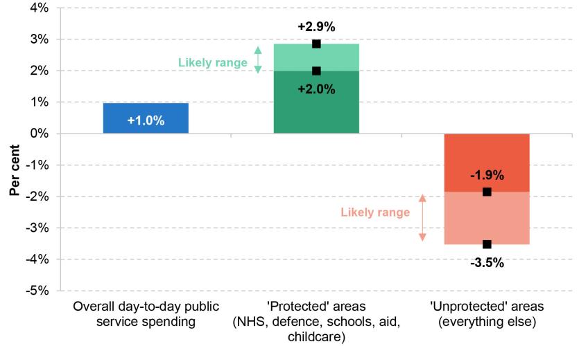 Estimated change in day-to-day departmental budgets (average annual real-terms growth) under existing spending plans, 2024–25 to 2028–29 .jpg