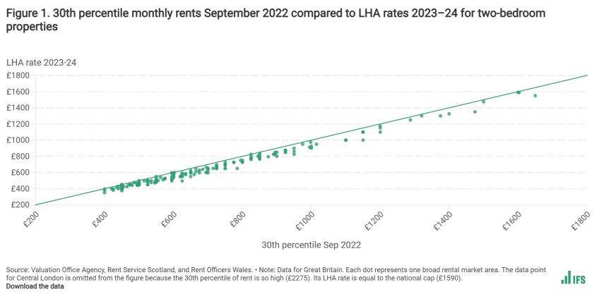 Figure 1. 30th percentile monthly rents September 2022 compared to LHA rates 2023–24 for two-bedroom properties