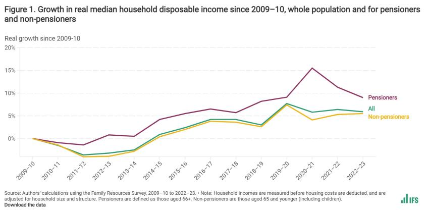 Growth in real median household disposable income since 2009–10, whole population and for pensioners and non-pensioners