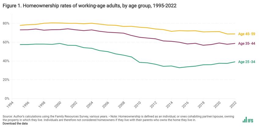 Homeownership rates of working-age adults, by age group, 1995-2022