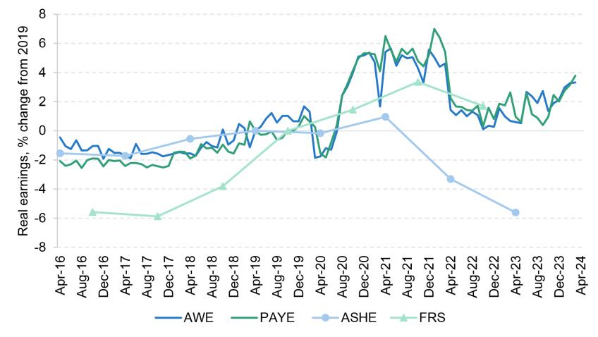 Figure 1. Real mean earnings indexed to 2019, various datasets