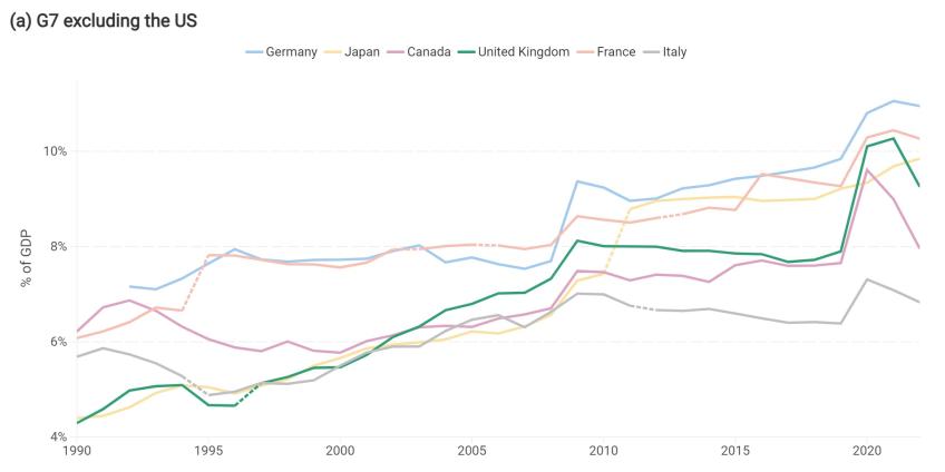 Public/compulsory health spending as a share of GDP in selected countries, 1990 to 2022