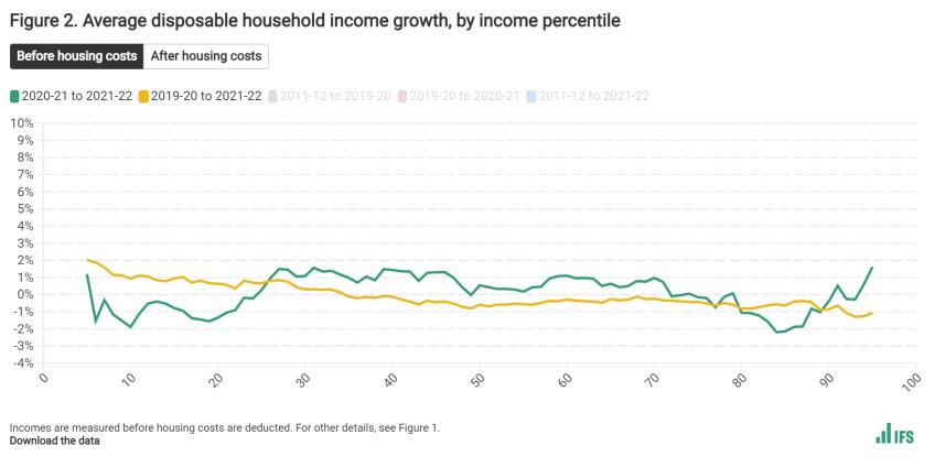 Average disposable household income growth, by income percentile